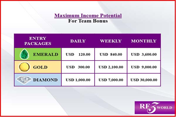 Max Income Potential Earn Money RF3 World