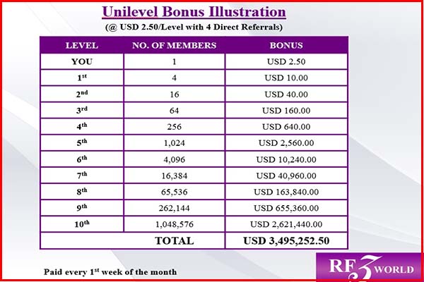 RF3 Unilevel Bonus Illustration Earn Money